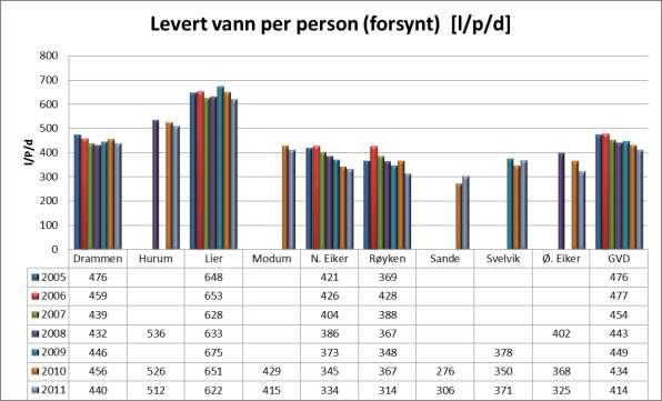 Figur 2.1.1 viser at vi i 2011 har ligget der vi skal. I snitt har GVD kommunene hatt et vannforbruk som ligger 1 % under 2004 nivå og året slutter 4 % under 2004 nivå, så resultatet er akseptabelt.