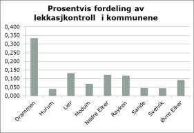 soneovervåking og innbar tett samarbeid med kommunene, med blant annet nettkampanjer med ventilstengning.