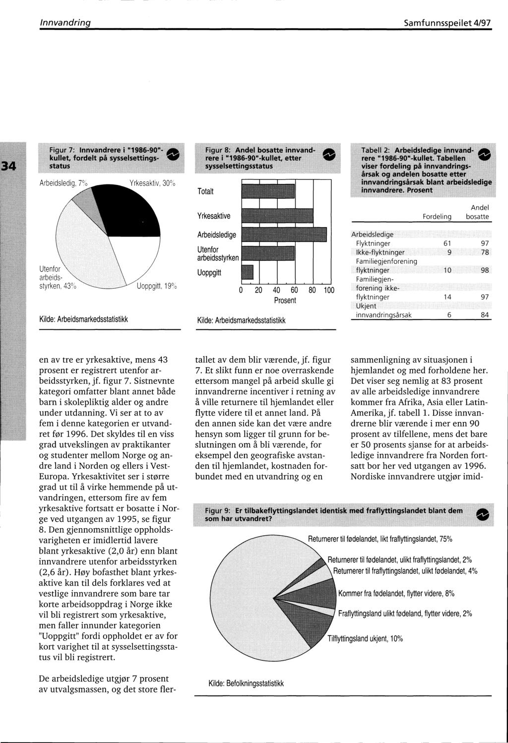 Innvandring Samfunnsspeilet 4/97 Arbeidsledig, 7% Yrkesaktiv, 30% Totalt Yrkesaktive Utenfor arbeidsstyrken, 43% Uoppgitt, 19% Kilde: Arbeidsmarkedsstatistikk Arbeidsledige Utenfor arbeidsstyrken