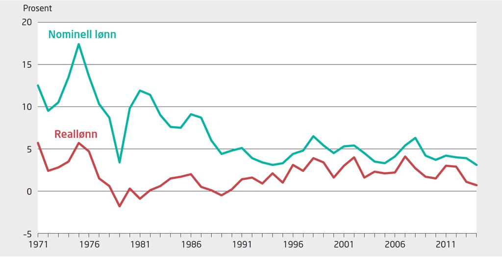 Vekst i reallønn og nominell lønn,