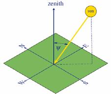 Zenith-distansen Solas zenit-distanse varierer med sted og tid.