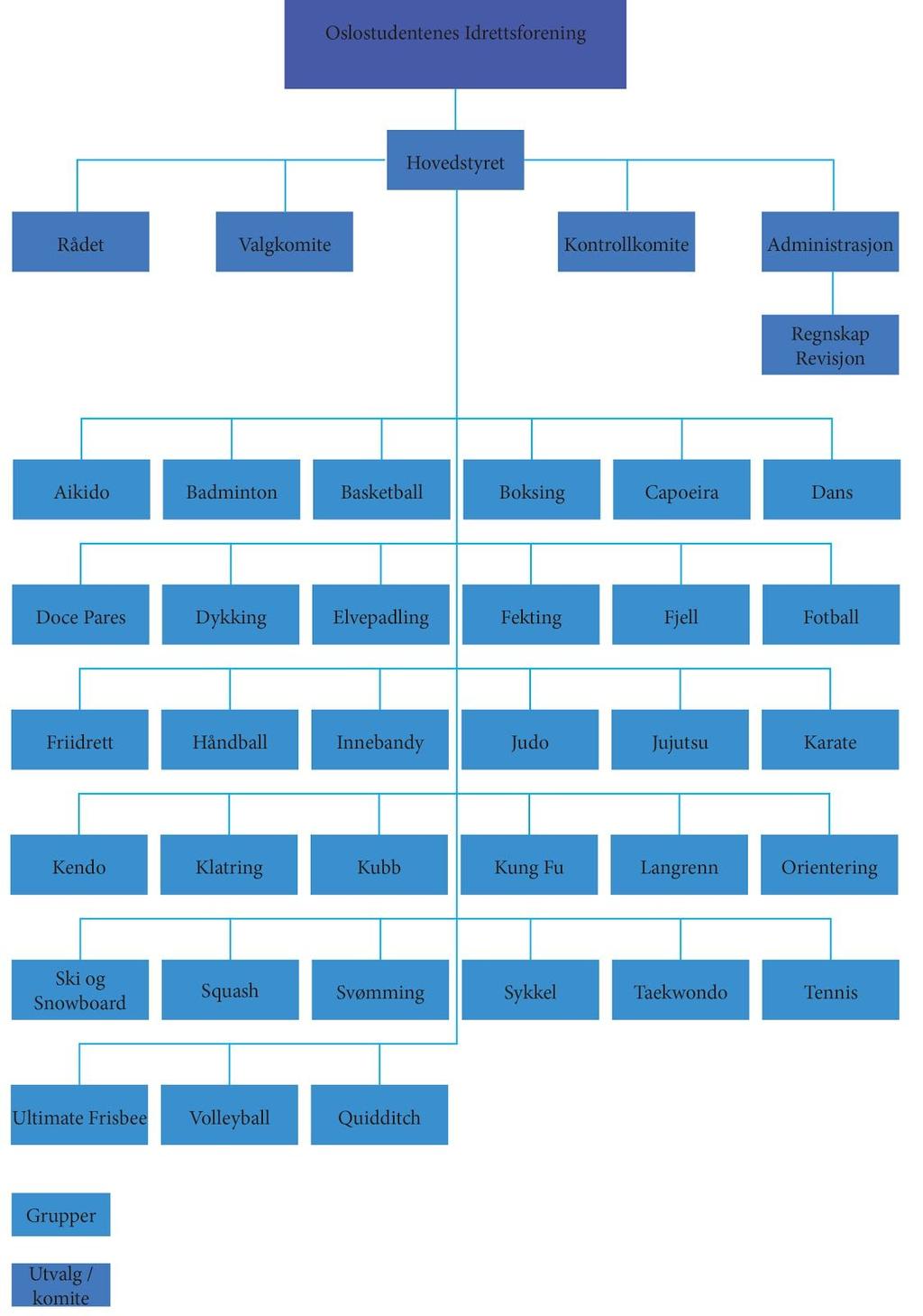 2.6 Organisasjonsplan