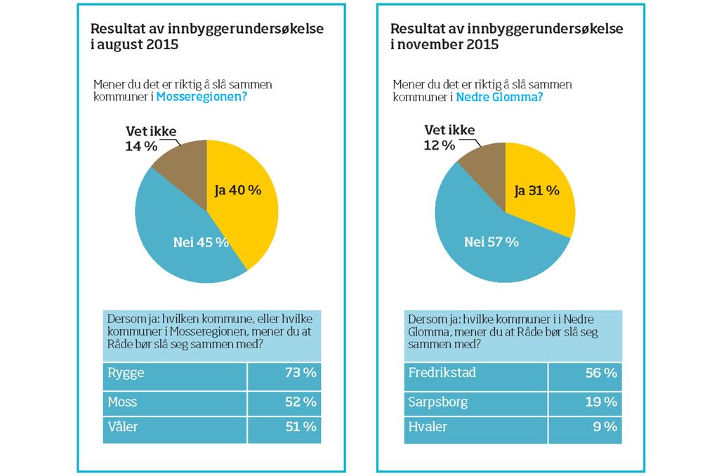 andre kommunene i Mosseregionen, men ønsket ikke å starte forhandlinger om sammenslåing.