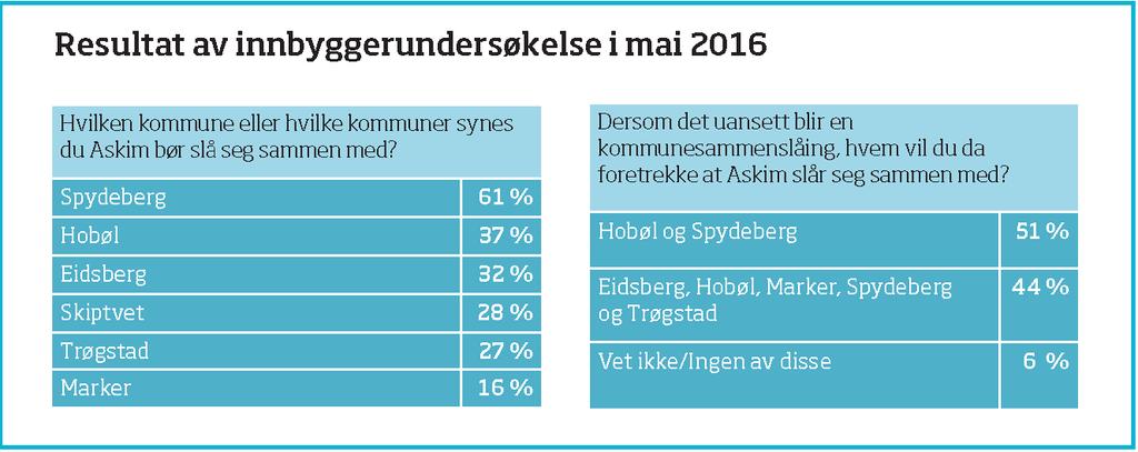 Vedtaket i Askim åpnet også for deltakelse fra Trøgstad og/eller Skiptvet kommuner dersom kommunene ønsket det.