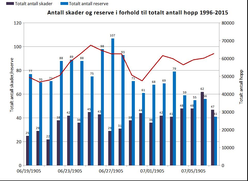 Figur 10: Antall skader og reserve i forhold