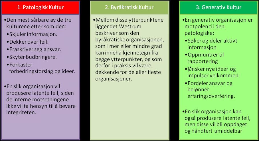 Figur 13: Westrums kulturmodeller (Westrun, 2009) Tabell 1 Ulike typer sikkerhetskultur i en organisasjon (Rausand & Utne, 2009, p.