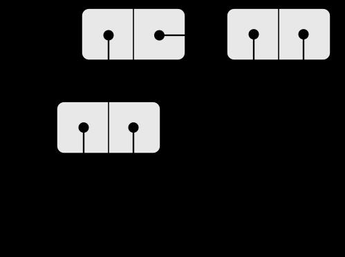 Par (forts.) 9 Elementene i et par kan selv være par. Muliggjør hierarkiske strukturer. Eksempel? (cons 1 2) (1.