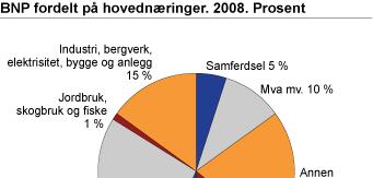 Nøkkeltall: Bruttonasjonalproduktet (BNP) var på 2 548 milliarder kroner i 2008 og økte med 2,1 prosent målt i faste priser Bruttonasjonalprodukt per innbygger var 534 440 kroner i 2008.