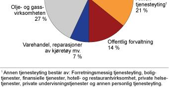 18 Bruttonasjonalprodukt. Bruttoprodukt etter næring, i basisverdi. Løpende priser. Millioner kroner. Kilde http://www.ssb.no/emner/09/01/knr/tab-2008-11-25-18.