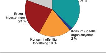 utgiftsmetoden Beregning: BNP = Privat konsum + Offentlig konsum + Bruttoinvestering + Eksportoverskudd