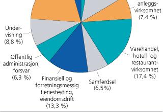 (gjennomsnittlig over året), Utførte