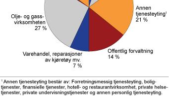 normalårsverk og utførte timeverk.