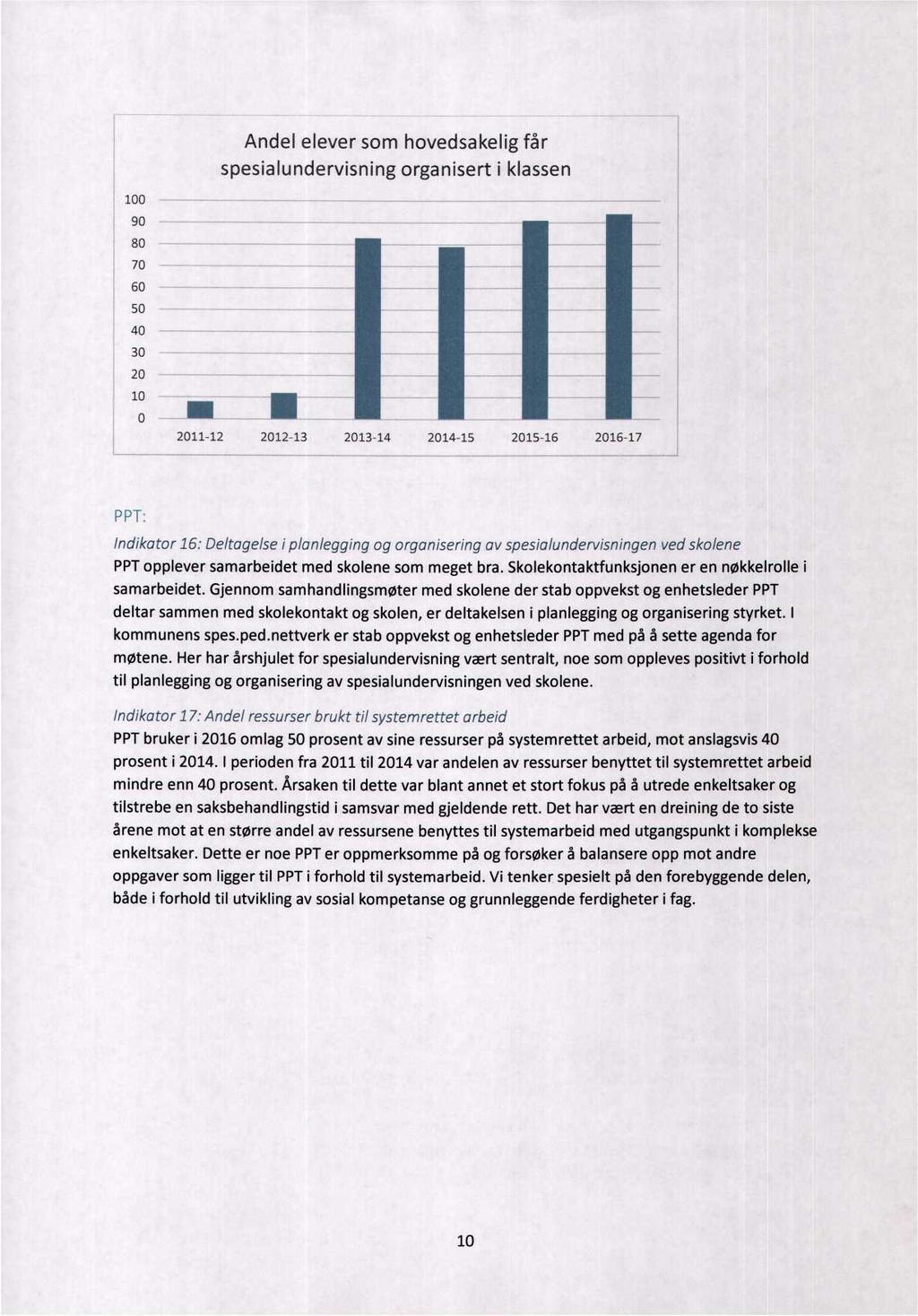 Andel elever som hovedsakelig får spesialundervisning organisert i klassen 100 90 80 70 60 i 50 40 30 20 10 I 0 _ i 2011-12 2012-13 2013-14 2014-15 2015-16 2016-17 PPT: /ndikator 16: De/tagelse i