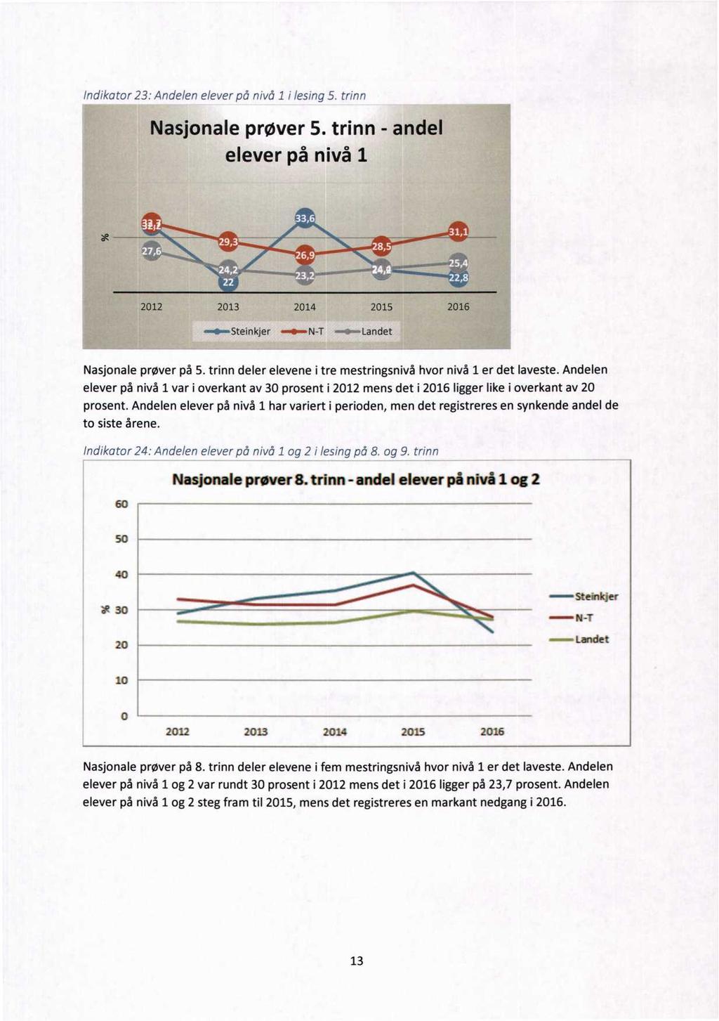 indikator 23: Ande/en e/ever på nivå l i lesing 5. trinn Nasjonale prøver 5. trinn - andel elever på nivå 1 2012 2013 2014 2015 2016 -fi-steinkjer o N-T -0- Landet Nasjonale prøver på 5.