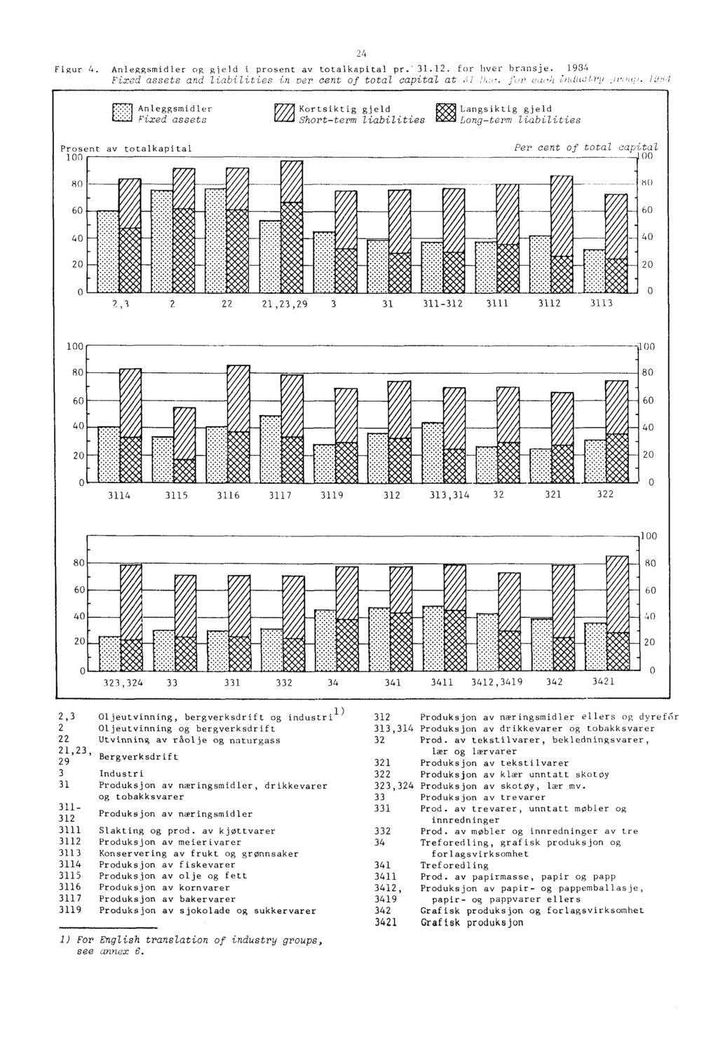 24 Figur 4. Anleggsmidler og gjeld i prosent av totalkapital pr.' 31.12. for hver bransje. 1934 Fixed assets and liabilities in or cent of total capital at 2f()P c4 :mdul;t1"11 2PN1).