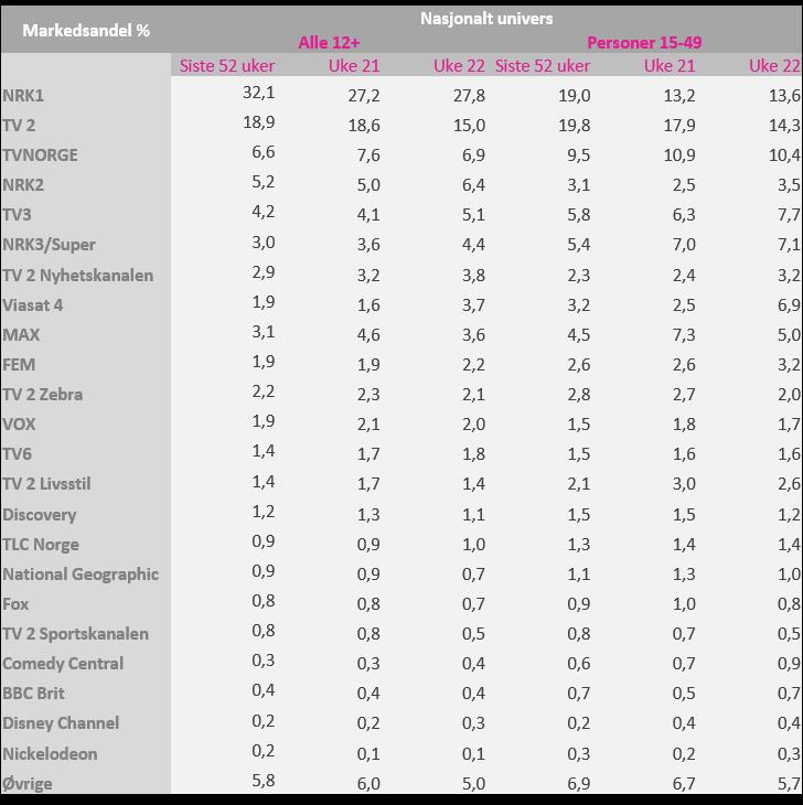 Nyhetsbrev uke 22 Tallene i dette nyhetsbrevet er for befolkningen 12 år og eldre (12+) samt personer 15-49 år. Begge disse målgruppene rapporteres i nasjonalt univers.