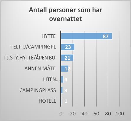 Etterundersøkelse basert på eposter fra svarkassene Totalt oppga 52 % (N=204) at de har overnattet i forbindelse med besøket sitt.