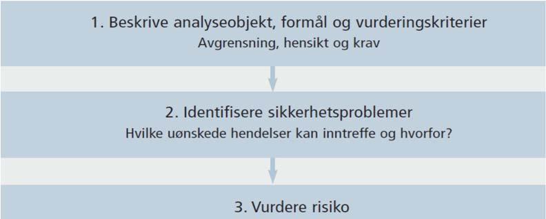 Figur: Generell metode for risikovurderinger (kilde: Veileder for risikovurderinger i vegtrafikken (Statens vegvesen, 2007)). 1.