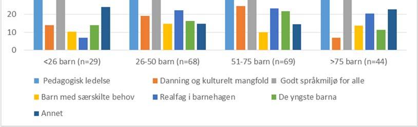 Figur 1: Spørsmål 16 til barnehagestyrere: Svar på spørsmål om fokus/tema for utviklingsarbeid etter tildeling av kompetansemidler fordelt etter barnehagestørrelse (antall barn).