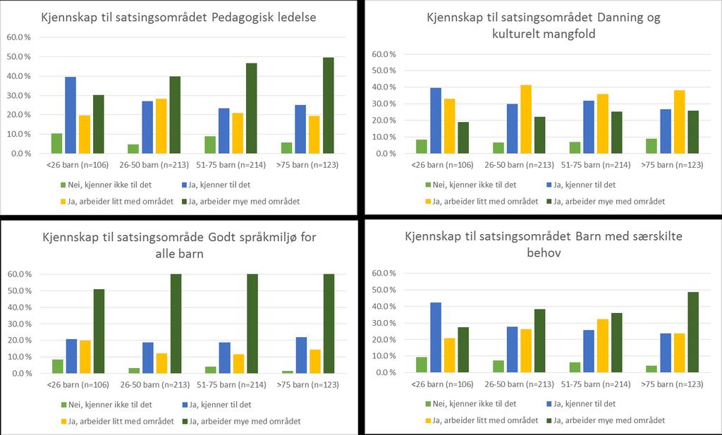 TFoU-rapport nr. 2017:1 21 Spørsmål til Barnehage-Norge 2016 Figur 5.2: Styrernes kjennskap til satsingsområdene i Kompetanse for fremtidens barnehage fordelt på antall barn i barnehagene.