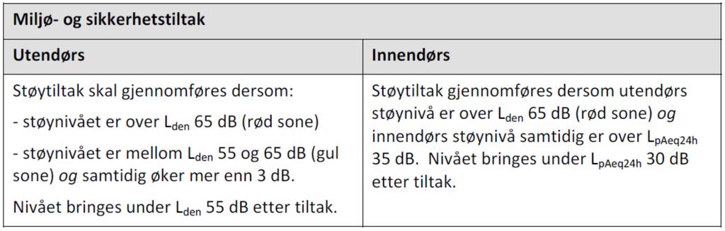 Miljø- og sikkerhetstiltak Statens vegvesens praktisering av støyretningslinje T-1442 i miljø- og sikkerhetstiltak: