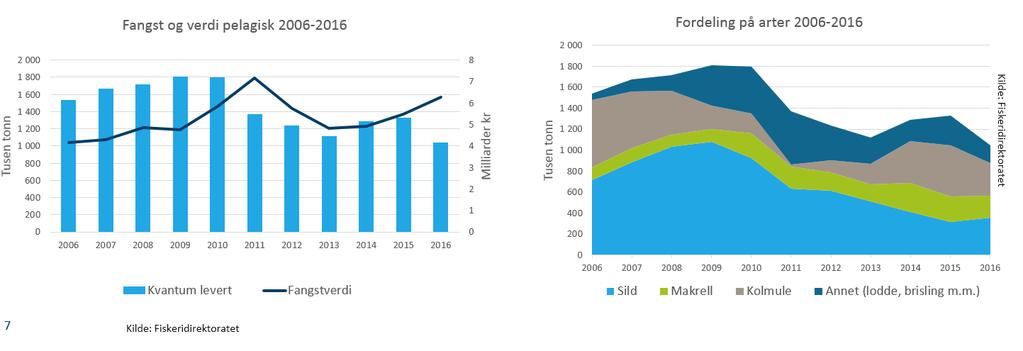 4..2 Pelagisk Total fangstverdi for pelagisk fisk omsatt gjennom Norges sildesalgslag fisk var over 7 milliarder kroner i 206.