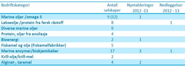 7 Ingrediensindustri 7. Status for marin ingrediensindustri Omsetningstallene for norsk marin ingrediensindustri var i 203 en på 8,5 Mrd. kroner.