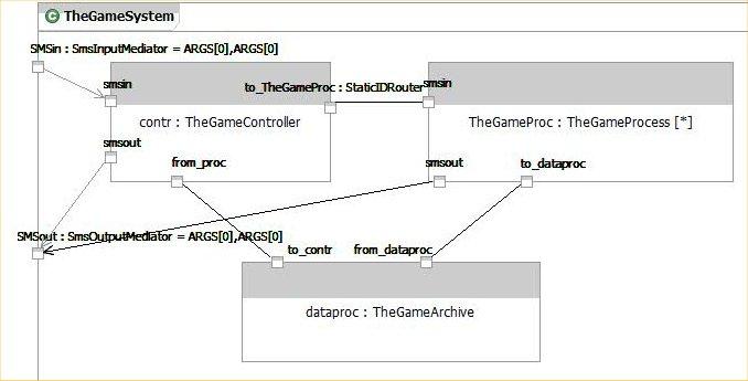 5. Arkitektur 5.1 Samarbeidsdiagram Den stiplede ovale sirkelen viser forholdet mellom komponentene mobile og TheGameSystem. Linjene mellom komponentene representerer informasjonsflyten.