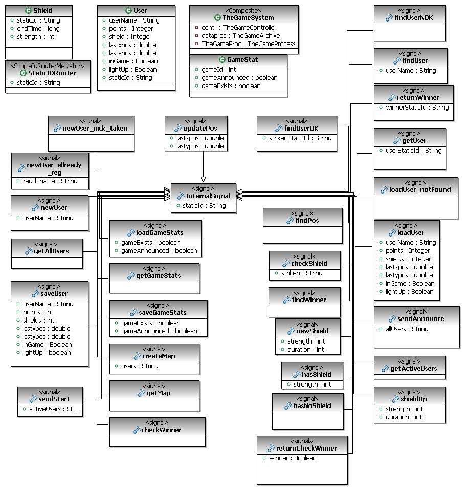 5.3 Klassediagram Diagrammet viser