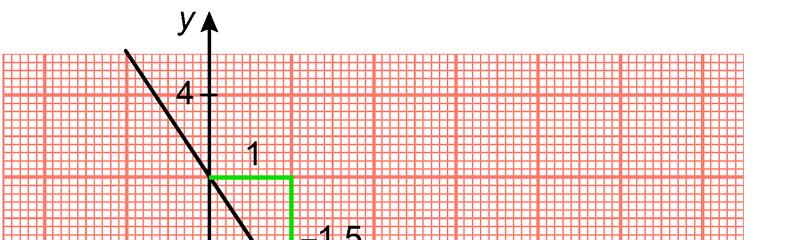 508 a Av figuren ser vi at y avtar med 1,5 når x øker med 1. Stigningstallet a er derfor 1,5. b Grafen skjærer førsteaksen i punktet (, 0). Nullpunktet for linja er altså.