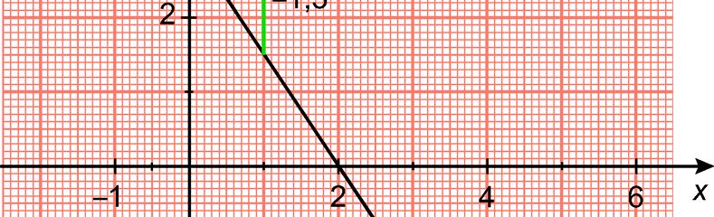 En drosjetur på km koster 70 kr. b Grafen skjærer y-aksen i punktet (0, 40). Startprisen er altså 40 kr. c Grafen går gjennom punktene ( 0, 40) og (, 70).