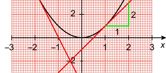 Når x =, er den momentane vekstfarten 4. Når x = 1, er den momentane vekstfarten.