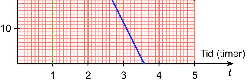 19,7 C/time 0 C/time 3, 6 Den momentane