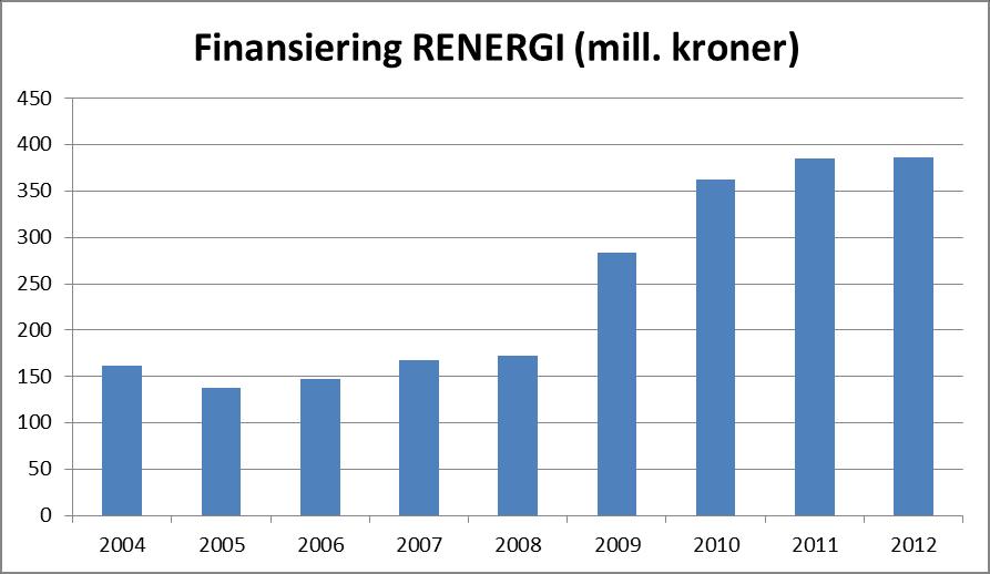 Finansiering RENERGI gjennom perioden