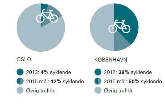 BAKGRUNN 13 OSLO KOMMUNES MÅL OM ØKT SYKKELANDEL. I norsk sammenheng er Oslo en tett befolket by, og det forventes en ytterligere økning i antall innbyggere med 200.000 innen 2030.