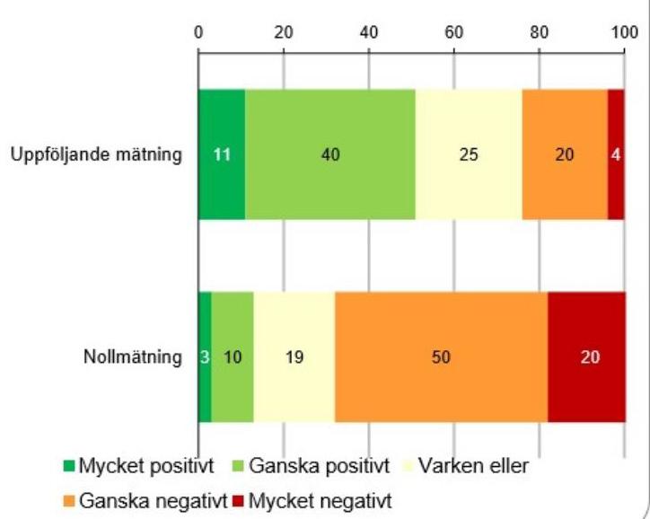 40 HVA ER EN SYKKELGATE BRUKERUNDERSØKELSE ETTER OMBYGGING TIL SYKKELGATE I GØTEBORG Tabell 1 Syklistenes inntrykk av trafikksituasjonen (%) Tabell 2. Hva brukerne synes om sykkelgaten. Tabell 3.