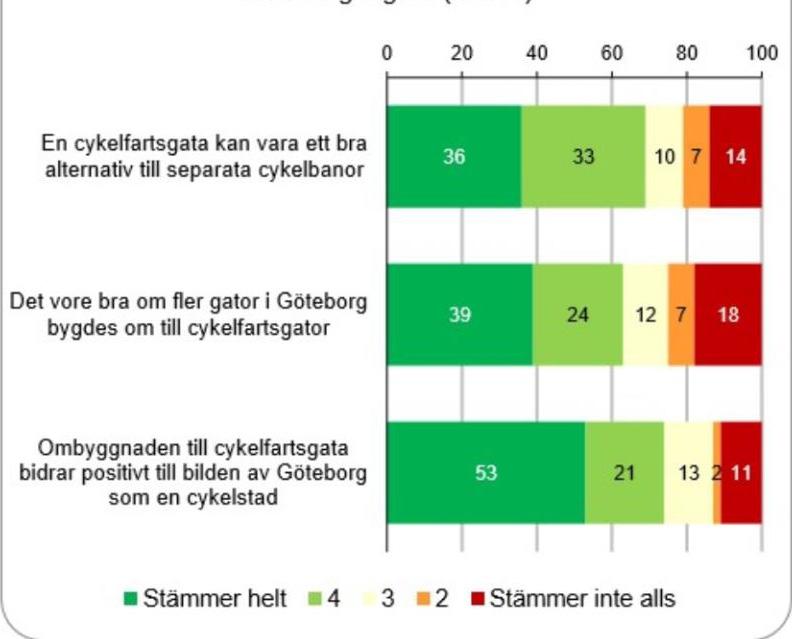 Øverste linje viser syklistenes inntrykk etter innføring av sykkelgate (Lagerquist 2013).