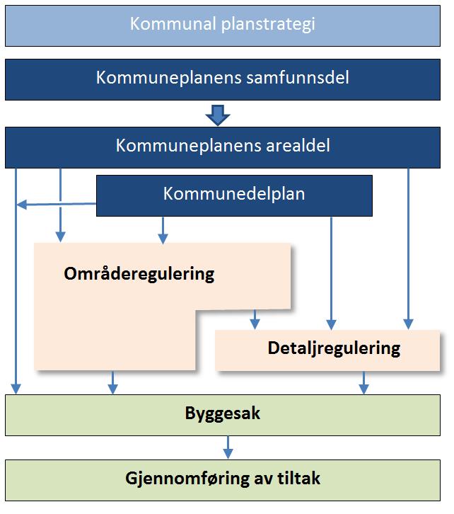 Det er to typer reguleringsplaner; områderegulering og detaljregulering.