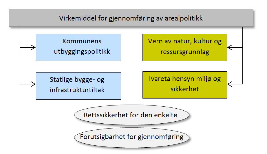 Fig 2: Reguleringsplanens funksjon. 2.3 Valget mellom kommunedelplan og områderegulering 11-1 Kommunedelplan 12-2 Områderegulering Primære formål Overordnet arealpolitikk og hovedtrekkene for arealdisponering for en del av kommunen.