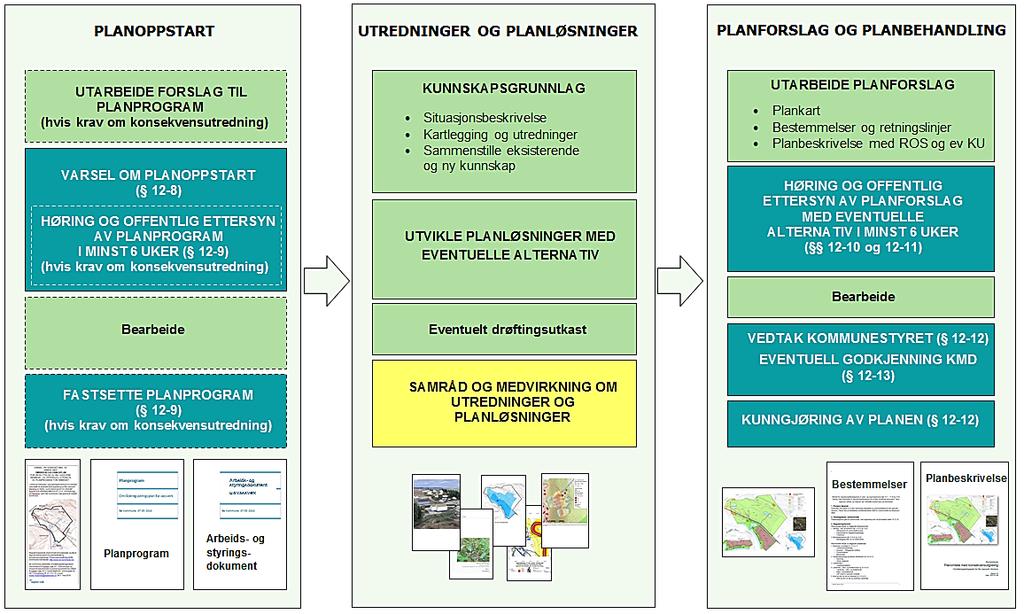 Figur 5: Tre hovedtrinn i reguleringsplanprosessen. Figuren viser en oversikt over den samlede planprosessen i tre hovedfaser.
