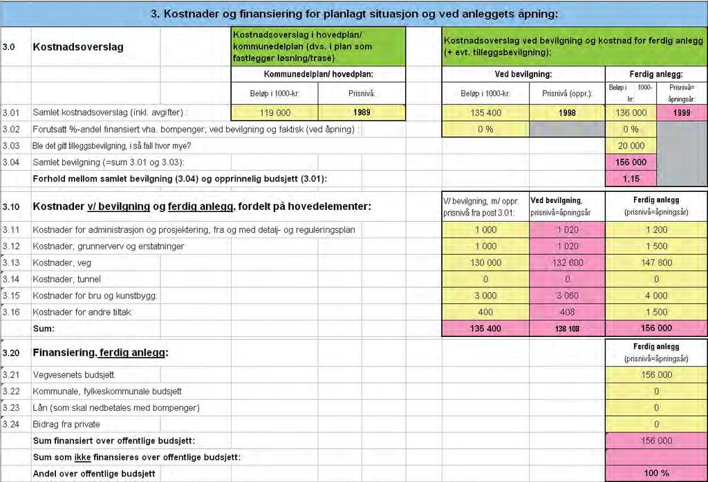 Figur 10: Post 3.01 3.24, kostnader og finansiering. 3.4 Post 4: Etterprøving av nyttekostnadsanalysen Som tidligere nevnt presenteres nytte-kostnadsanalyser for tre situasjoner.