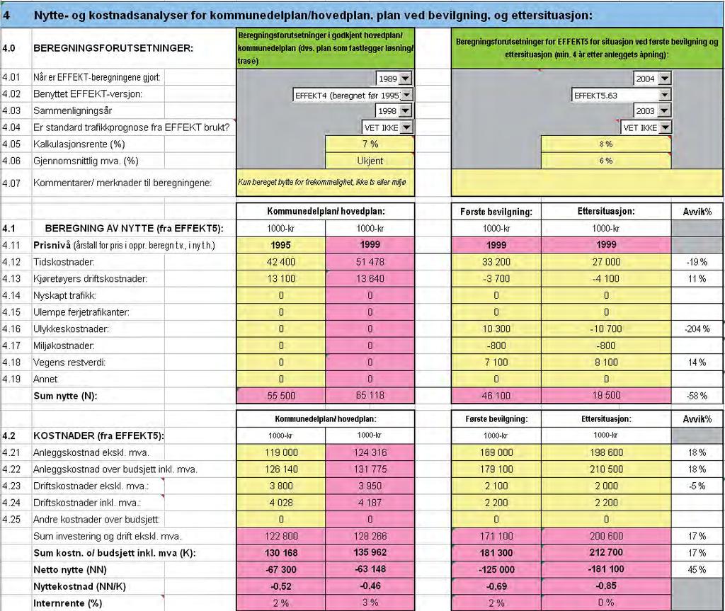 Figur 11: Post 4.0 4.2 (med underposter), forutsetninger og resultater av nyttekostnadsanalysene. Du skal kun legge inn tall i de gule feltene i skjemaet. I post 4.