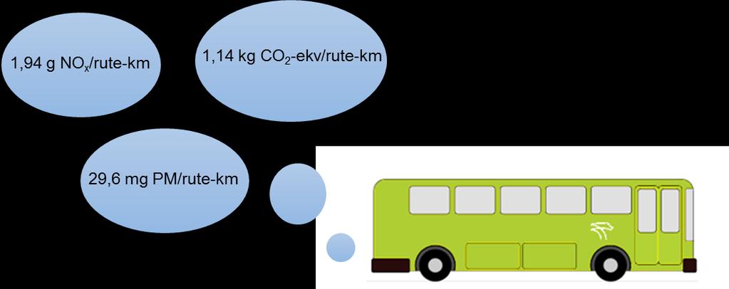 Oppsummering Denne rapporten omhandler Brakars påvirkning på miljøet gjennom sin drift av bussruter i Buskerud. Miljøregnskapet omfatter klimagassutslipp og lokal luftforurensning fra busstrafikken.