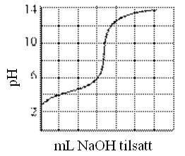 11) Figuren viser titrerkurven for titrering av en svak, enprotisk syre.