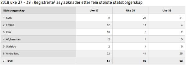 Ankomstsituasjonen Ved utgangen av september hadde 2.526 personar søkt asyl i Noreg. Flest personar kjem frå Syria (434), Afghanistan (320) og Eritrea (248).