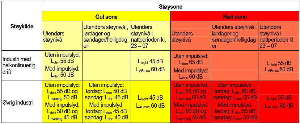 Det er ikkje planlagt heilkontinuerlig drift og grenseverdiar for øvrig industri vert lagt til grunn. Tabell 1. Kriterier for soneinndeling. Alle tall er frittfeltverdiar Tabell 2.