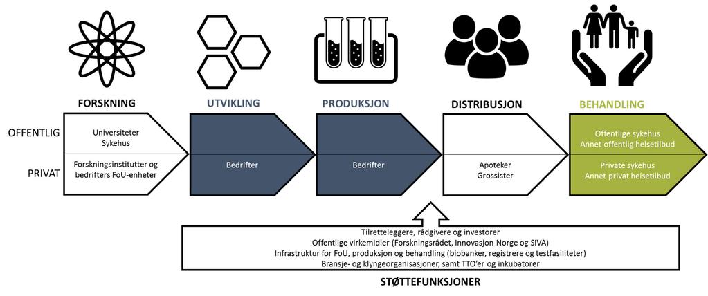 sentralt i utviklingen med fokus på blant annet velferdsteknologi, personlig tilpasset behandling og bruk av «big data». 1.2.