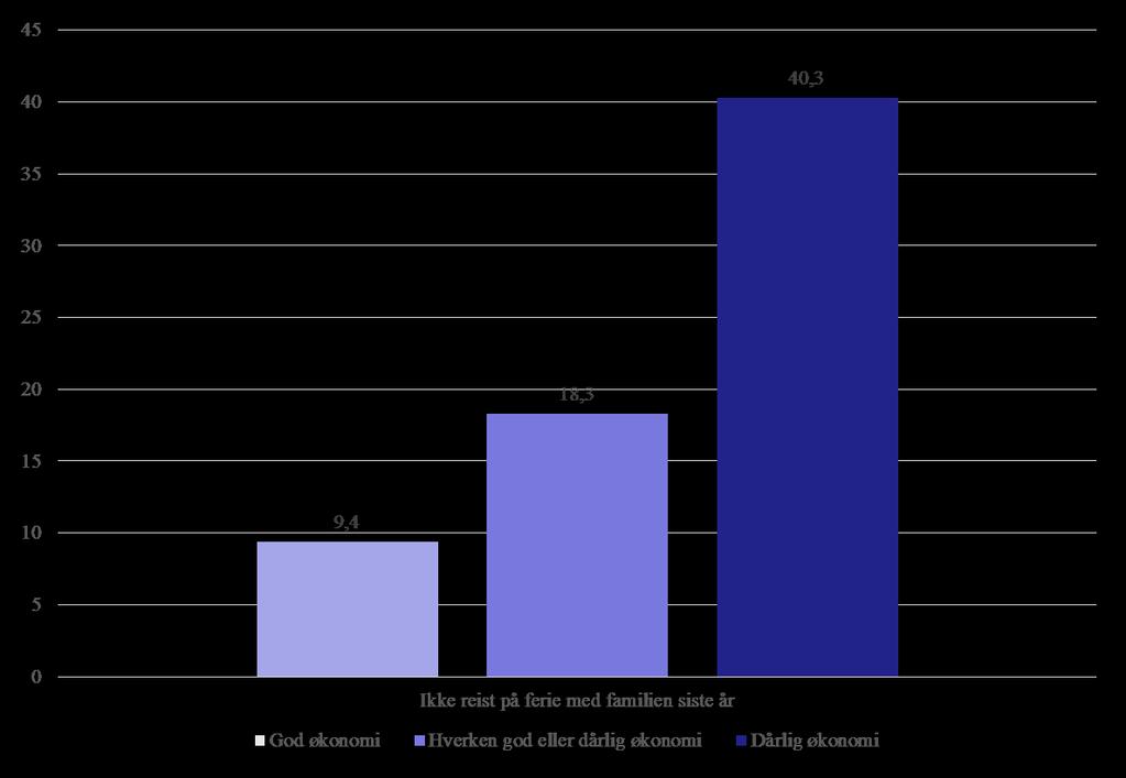 Ungdata Levanger 2015 Andel (%) som ikke har reist på ferie med