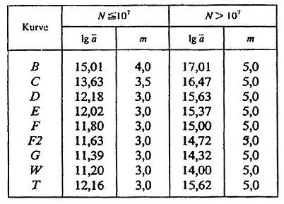 Verdier for lga og m for forskjellige kurver er gitt i tabellene under. Tabell 3.1a Konstanter for utmattingskurver, konstruksjoner i luft Tabell 3.