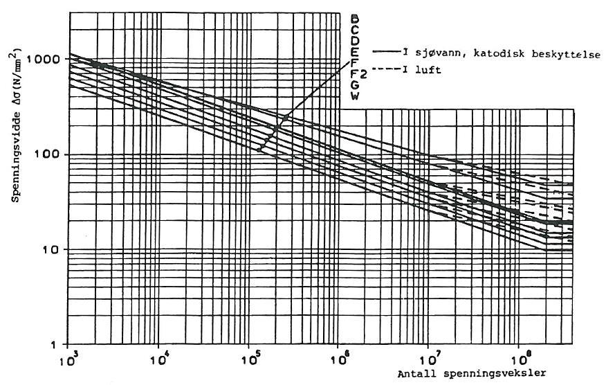 6h) Diverse sveiste forbindelser. Utmattingskurver. Fig 6.